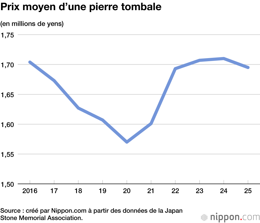 Prix moyen d’une pierre tombale