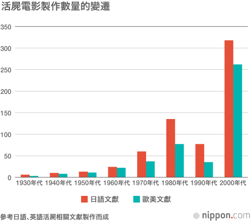 從《一屍到底》的「感染力」思考日本的活屍熱