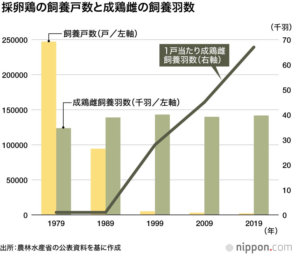 卵大好き！ 年間292個も食べる日本人 : 長年、価格安定の “物価の優等生”