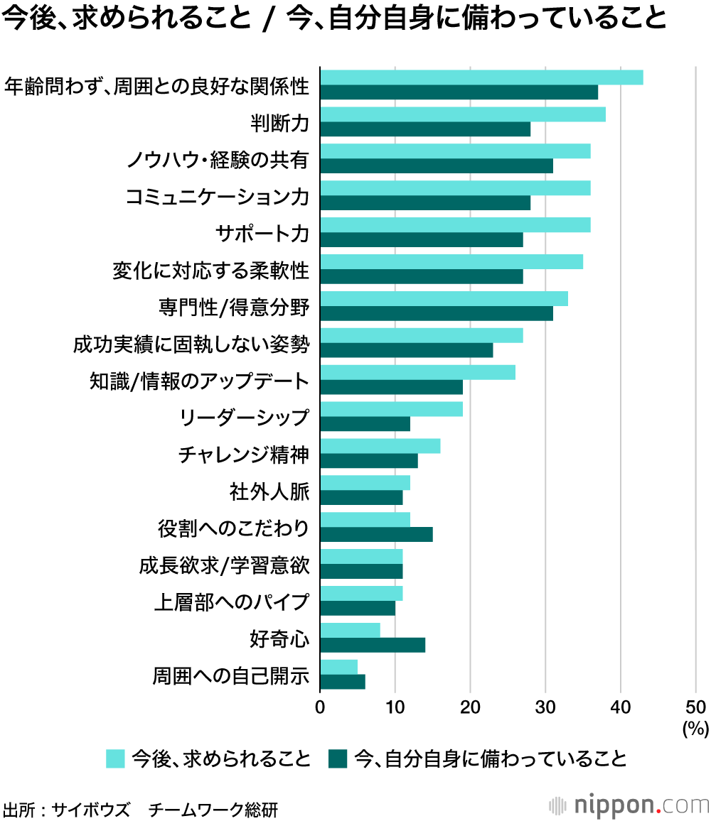 シニア社員、「ペーパーレス」も「年下上司」も問題なし！ : サイボウズのシニア社員3000人調査