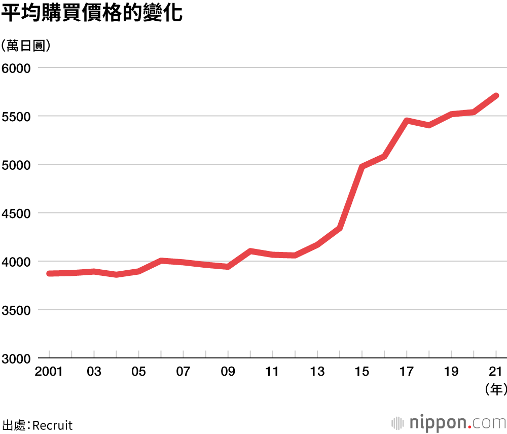 2021年首都圈公寓，平均購買價格5709萬日圓