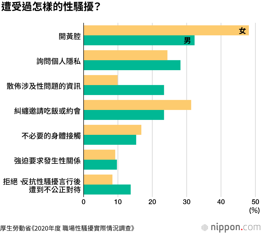 日本每4個人中1人在求職中遭到性騷擾
