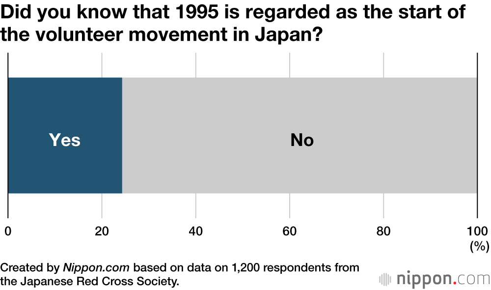 Did you know that 1995 is regarded as the start of the volunteer movement in Japan?