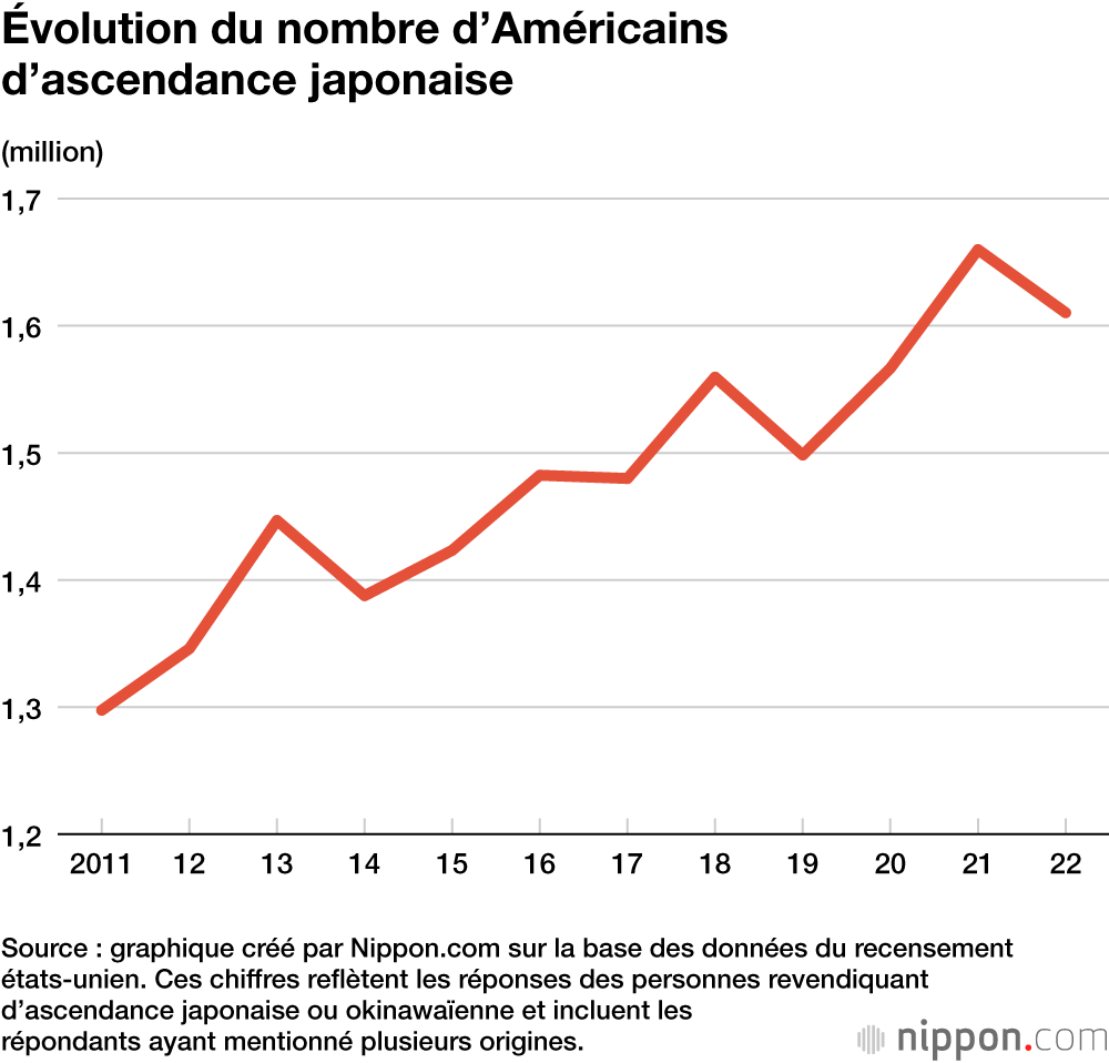Évolution du nombre d’Américains d’ascendance japonaise