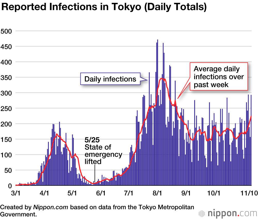 Coronavirus Cases in Japan by Prefecture (October and November 2020)