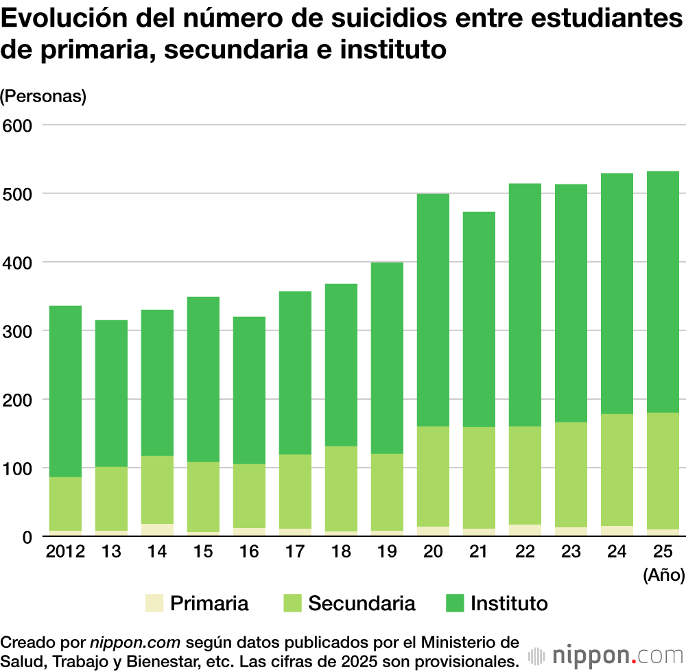Evolución del número de suicidios entre estudiantes de primaria, secundaria e instituto