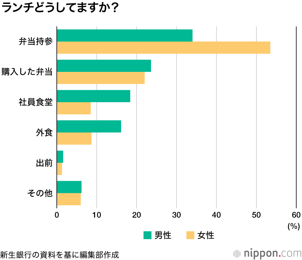 サラリーマンのランチ555円―新生銀調査 : 小遣い減で節約モード