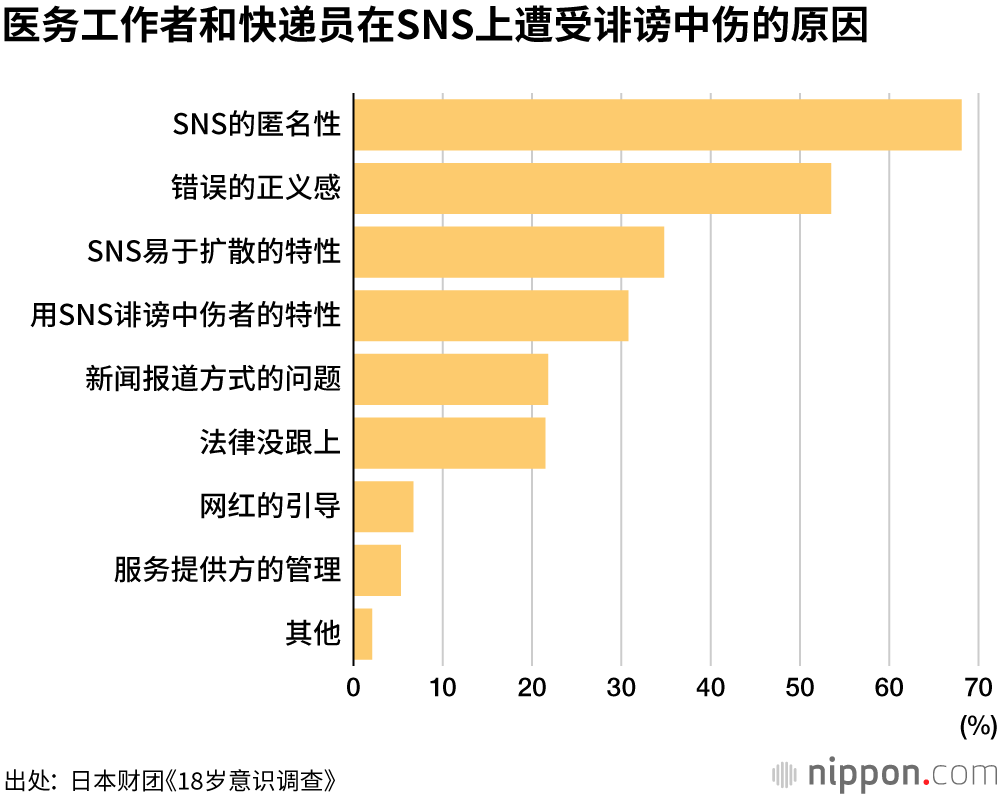 18岁意识调查：SNS的匿名性成为问题，“需要法律制约”占75.5%