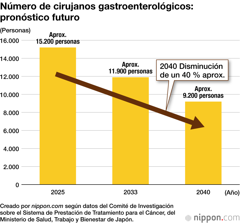 Número de cirujanos gastroenterológicos