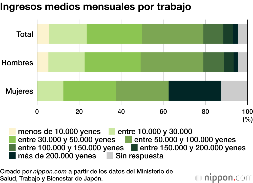 El 40 % de los sintecho en Japón no desea cambiar sus condiciones de vida