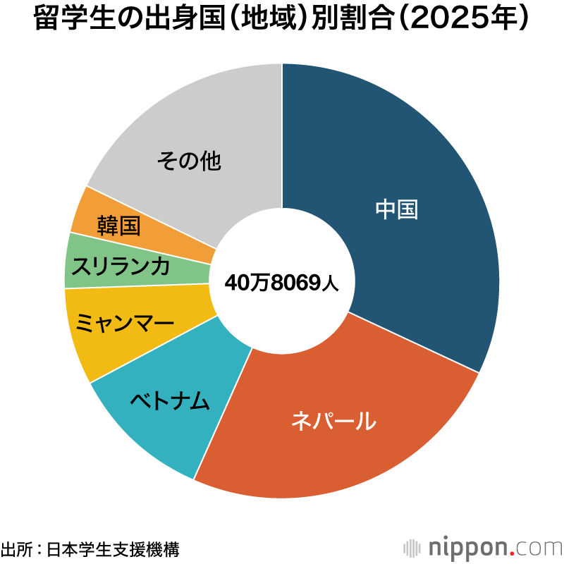 留学生の出身国（地域）別割合