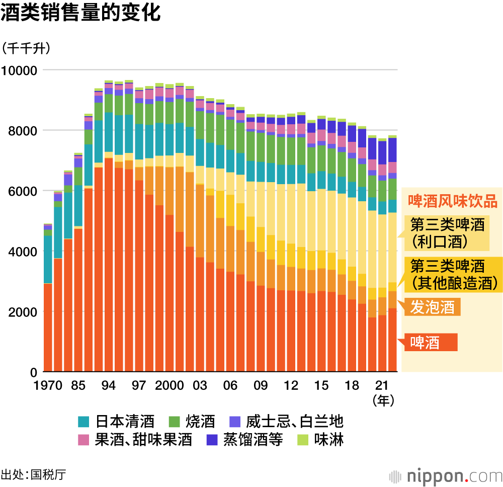酒类销售量的变化