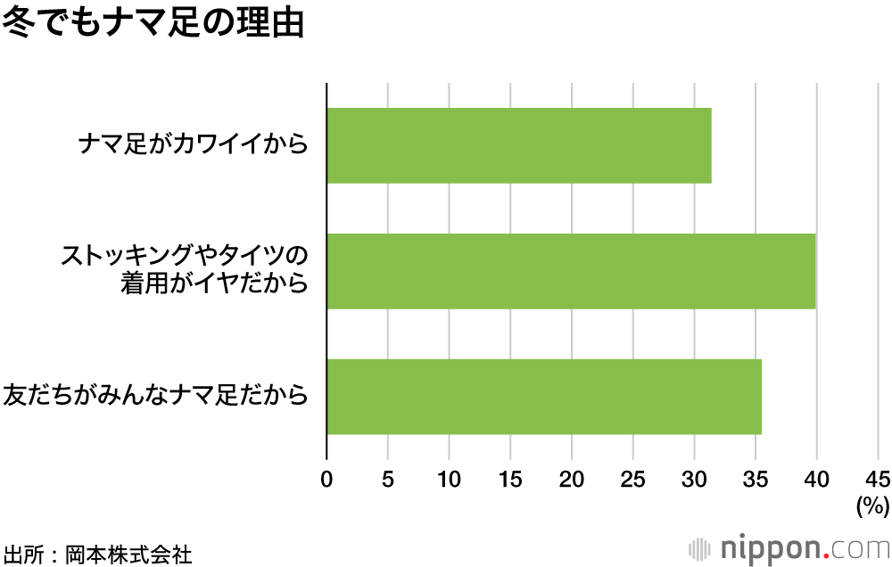 女子高生、冬でもナマ足4割 : スカート丈が短いのは東京がダントツ