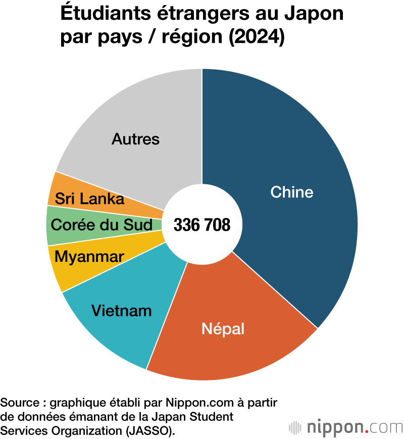 Étudiants étrangers au Japon par pays / région (2024)