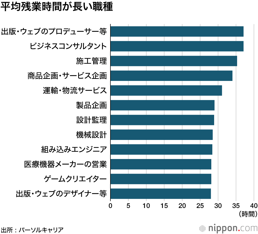 平均残業時間が長い職種