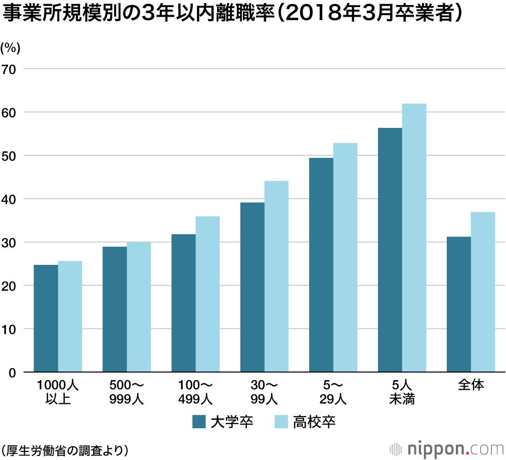 新卒就職者の3年以内離職率、高卒37％、大卒31％に減少
