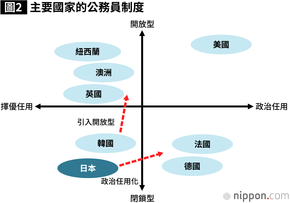 「政官關係」的變異：政治主導是否取得了成功？