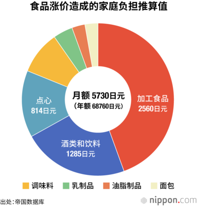食品涨价造成的家庭负担推算值