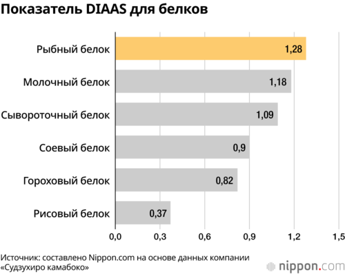 Показатель DIAAS для белков