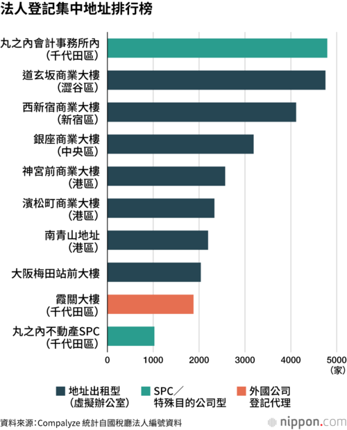 法人登記集中地址排行榜