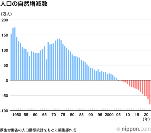 人口の自然増減数
