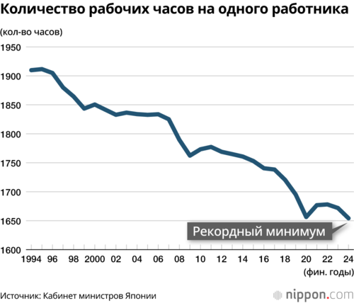 Количество рабочих часов на одного работника