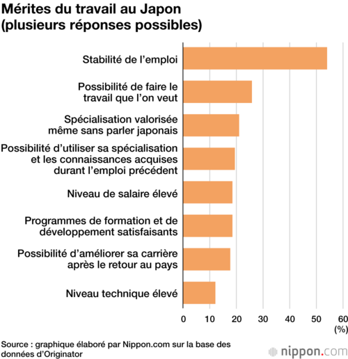 Mérites du travail au Japon (plusieurs réponses possibles)