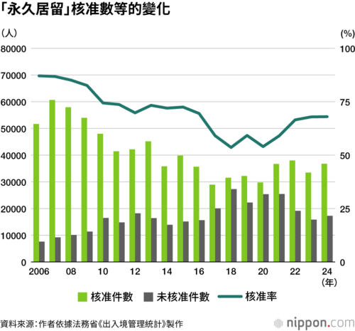 「永久居留」核准數等的變化