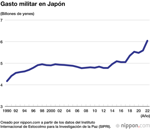Gasto militar en Japón