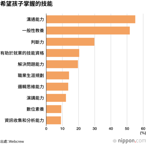 希望孩子掌握的技能