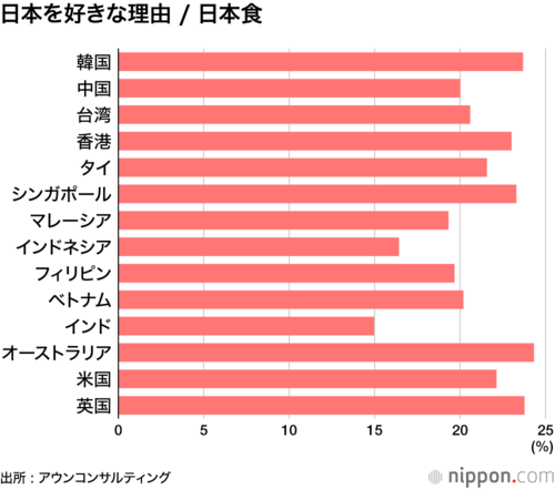 日本を好きな理由 / 日本食