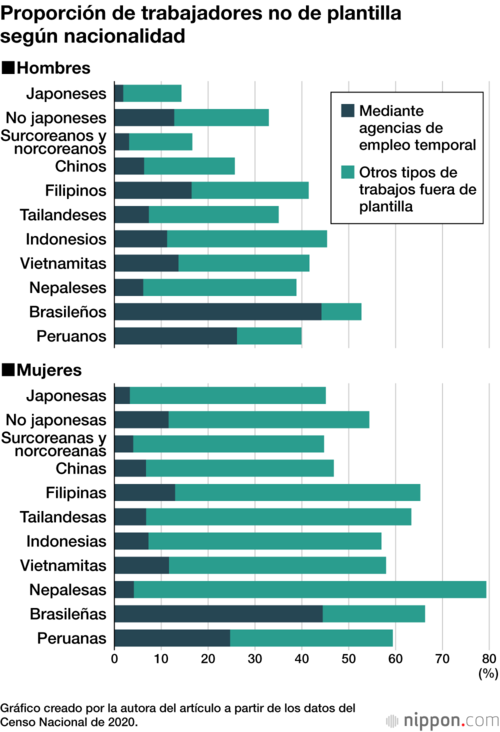 Proporción de trabajadores no de plantilla según nacionalidad
