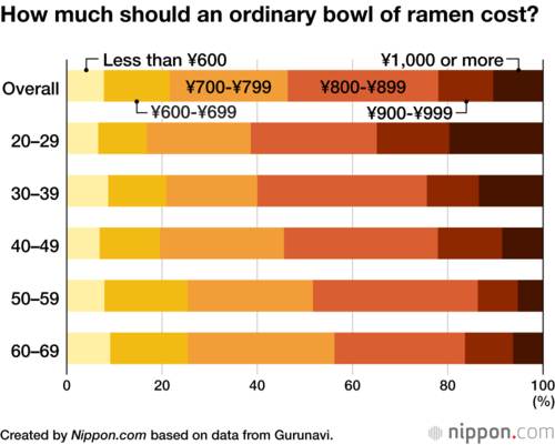 How much should an ordinary bowl of ramen cost?