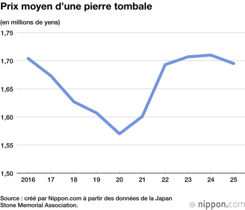 Prix moyen d’une pierre tombale
