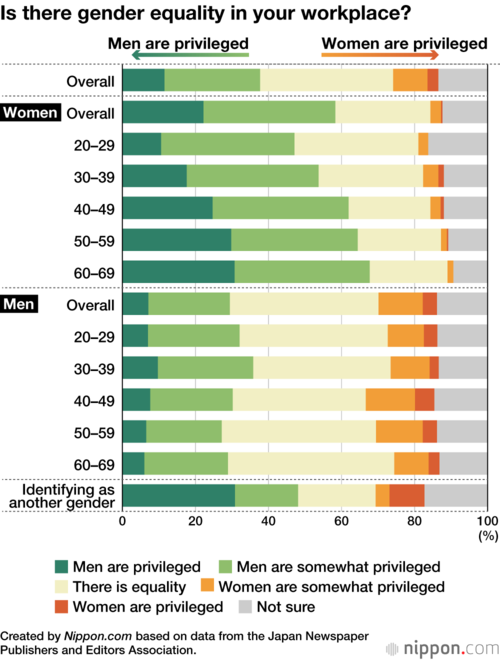 Is there gender equality in your workplace?