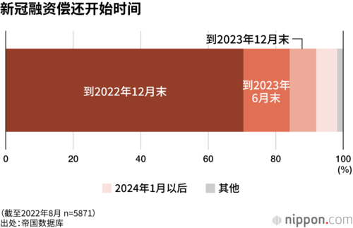 新冠融资偿还开始时间