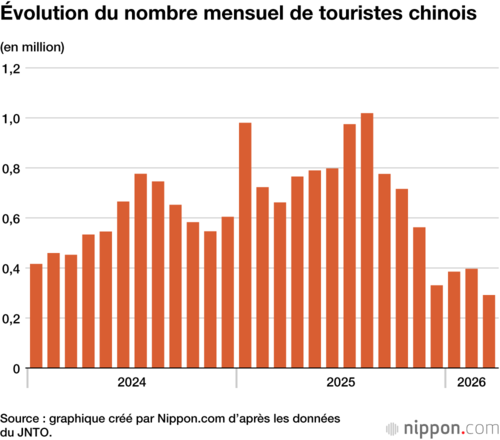 Évolution du nombre mensuel de touristes chinois