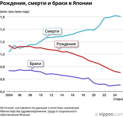 Рождения, смерти и браки в Японии