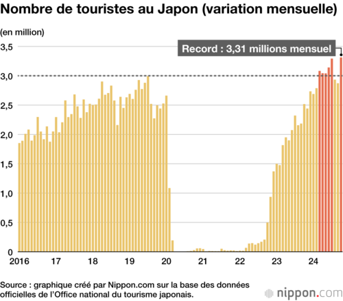 Nombre de touristes au Japon (variation mensuelle)