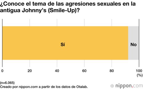 ¿Conoce el tema de las agresiones sexuales en la antigua Johnny’s (Smile-Up)?