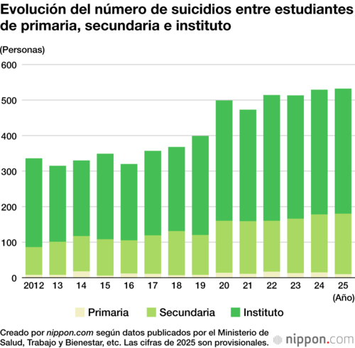 Evolución del número de suicidios entre estudiantes de primaria, secundaria e instituto