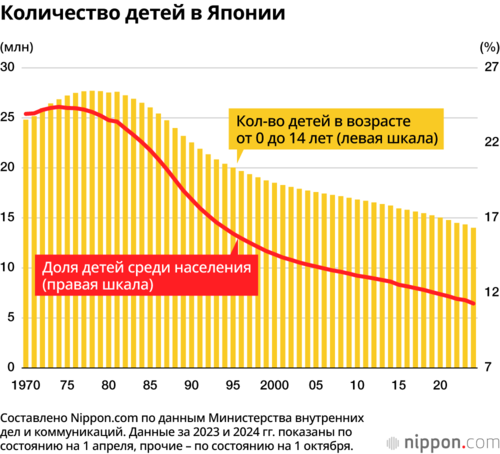 Количество детей в Японии