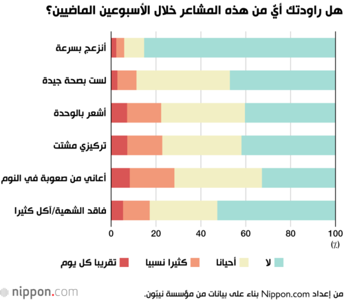 هل راودتك أيٌّ من هذه المشاعر خلال الأسبوعين الماضيين؟