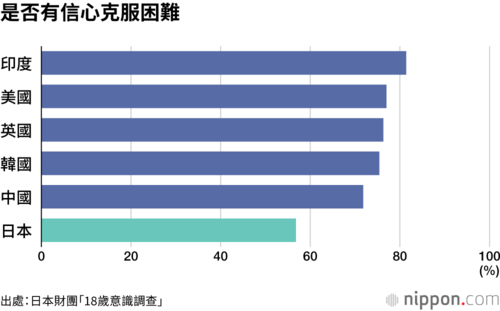 是否有信心克服困難