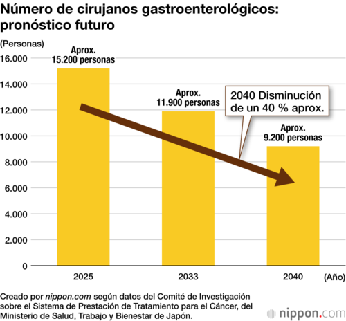 Número de cirujanos gastroenterológicos