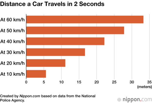 Distance a Car Travels in 2 Seconds