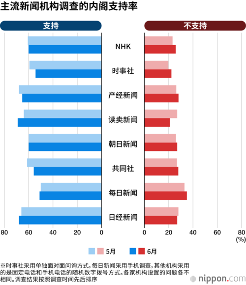 主流新闻机构调查的内阁支持率