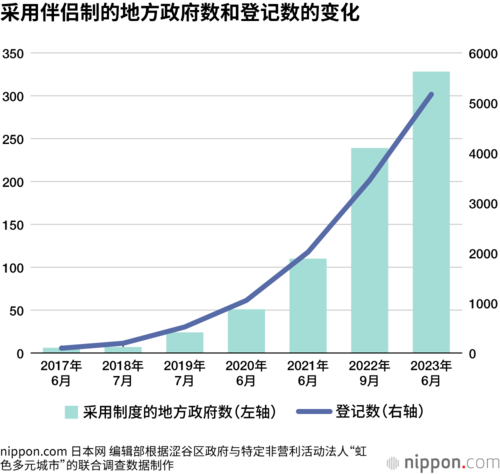 采用伴侣制的地方政府数和登记数的变化