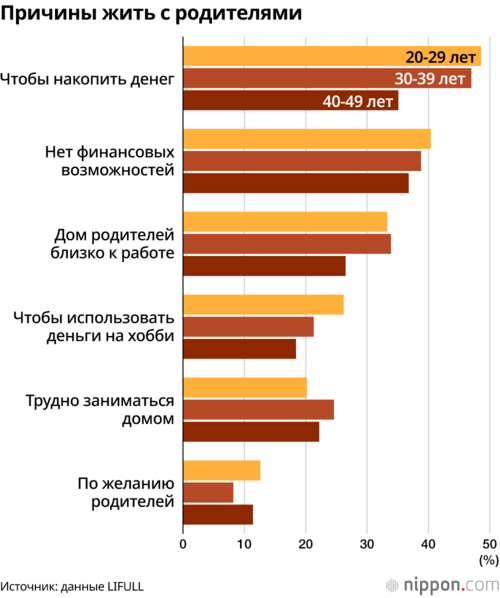 Причины жить с родителями