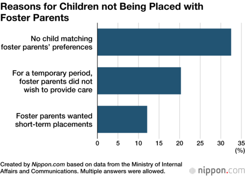 Reasons for Children not Being Placed with Foster Parents